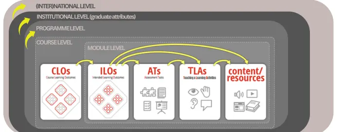 Diagram illustrating constructive alignment across institutional, programme, course, and module levels, showing how CLOs, ILOs, ATs, TLAs, and content/resources align at the module level.