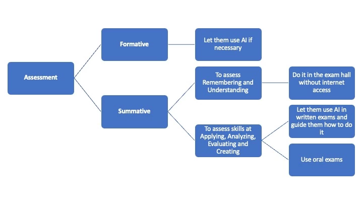Flow chart on assessment methods and strategies. Description: 'Assessment' splits into 'Formative' (with "Use AI if needed") and 'Summative'. Summative includes strategies like "Exam without internet" and "Oral exams".