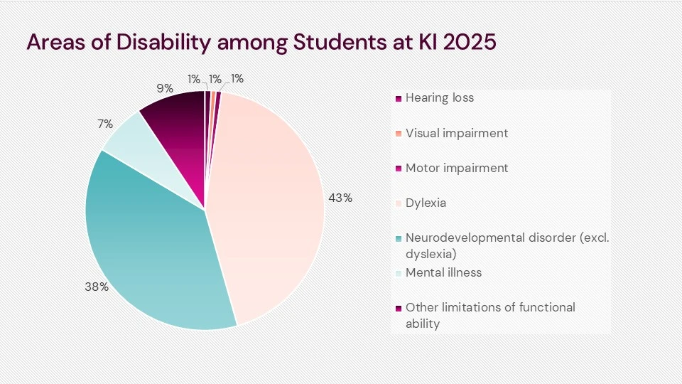 Diagram showing that dyslexia and other neurodevelopmental disorders are the most common disabilities among students at KI.