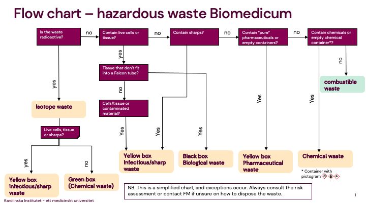 Flow chart of hazardous waste in Biomedicum