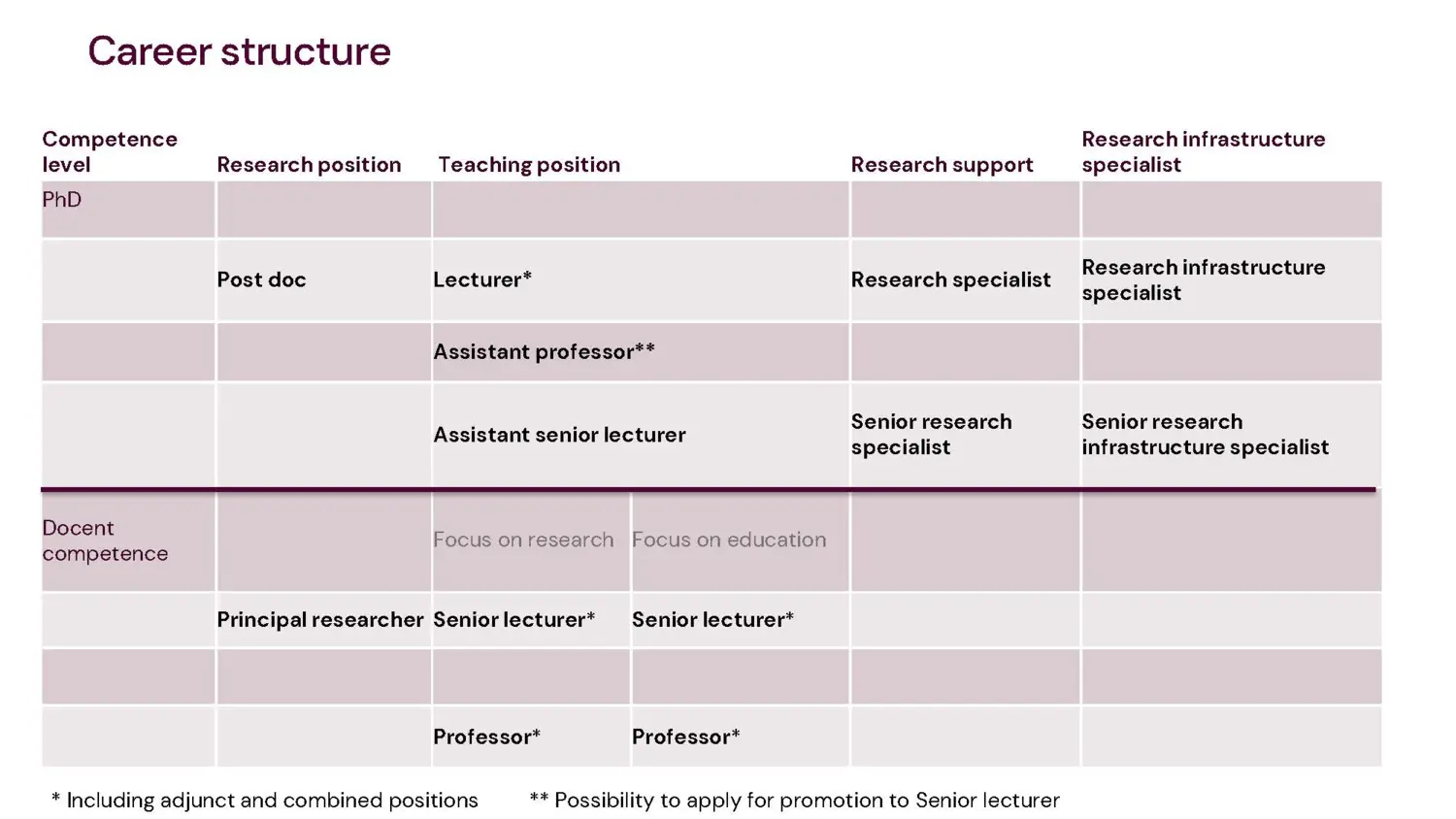 Table over the career structure at KI