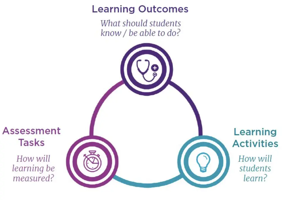 Diagram showing the three interconnected components of constructive alignment: Learning Outcomes, Learning Activities, and Assessment Tasks