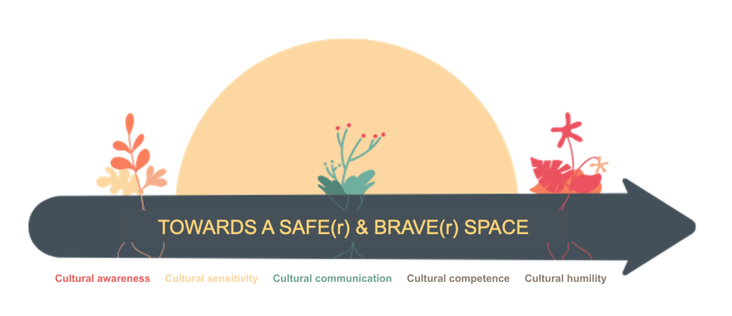 Illustration of an arrow labeled 'Towards a Safe(r) & Brave(r) Space' with plants and a sun in the background. Below the arrow are milestones representing stages of cultural growth: Cultural awareness, sensitivity, communication, competence and humility.