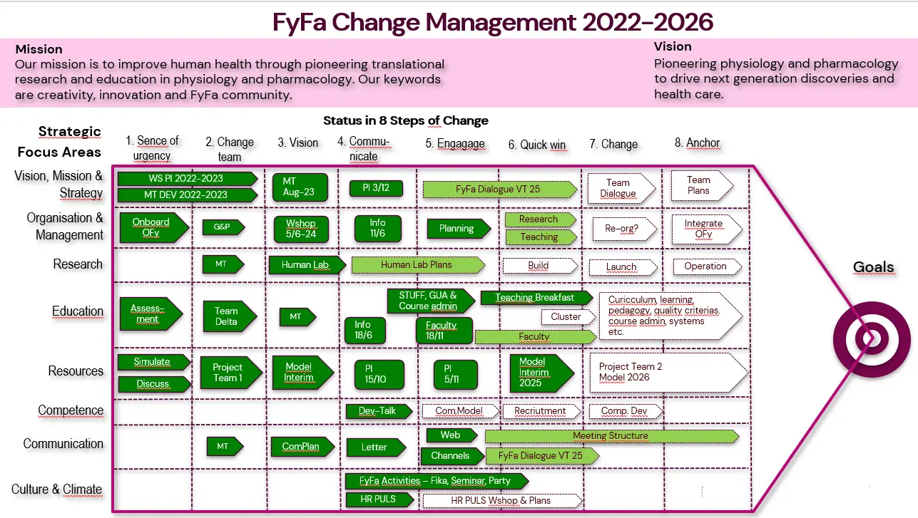 Description of FyFa's change process