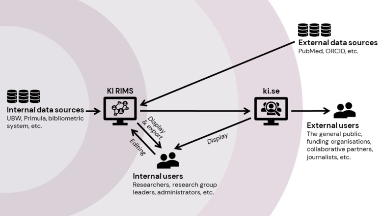 KI RIMS contains information from several different systems. External users can access the information in KI RIMS via ki.se. Internal users can both access and interact with the information (e.g. extract CVs or add merits) in KI RIMS.