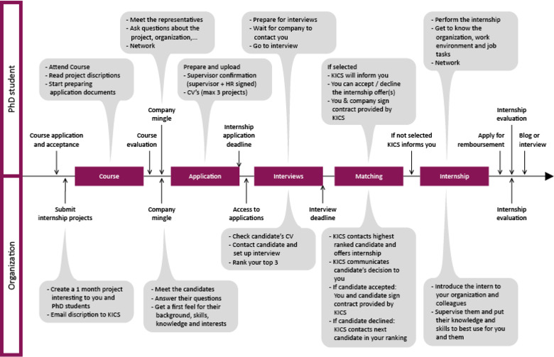 Graphical overview of the internship process for PhD students organized by KI Career Service