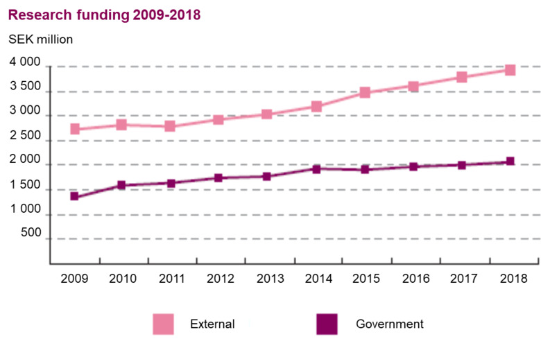 Research funding at KI annual report 2009-2018