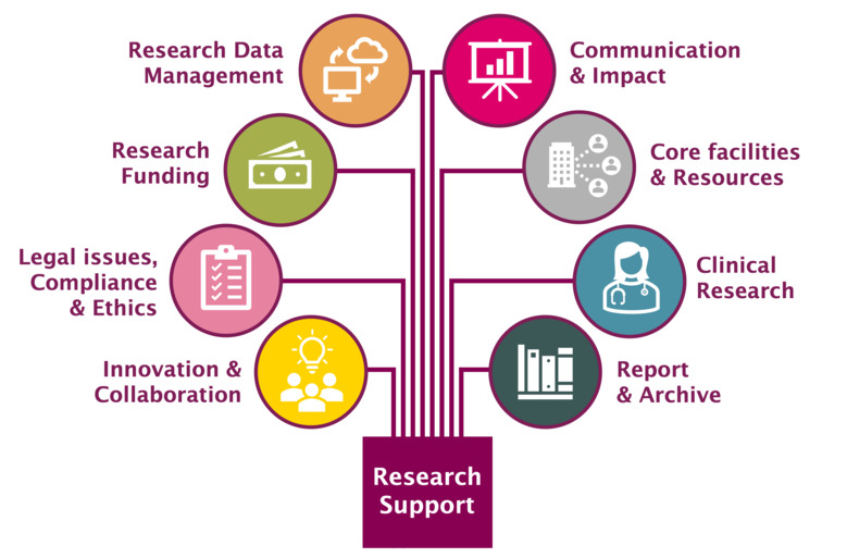 Research support tree