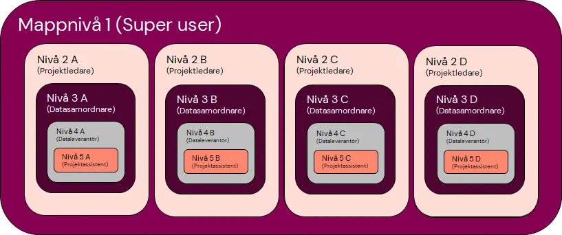 Descriptive image of access levels in SciShare.