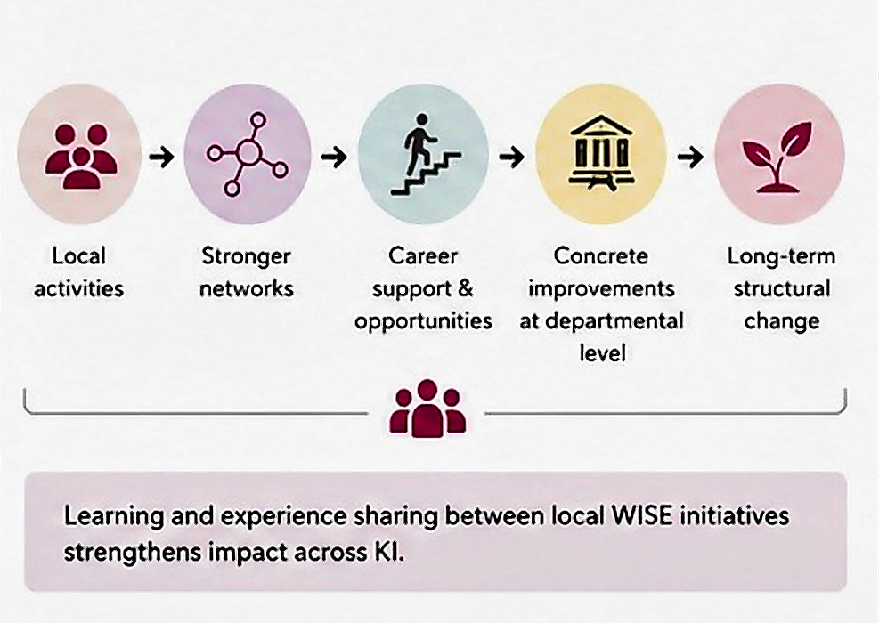 A graphic illustration showing the concept behind the WISE network’s new funding.
