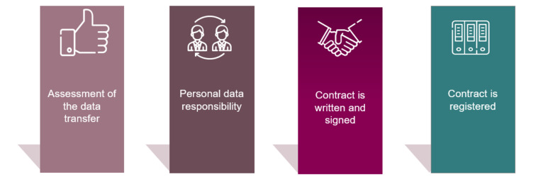 contract process personal data
