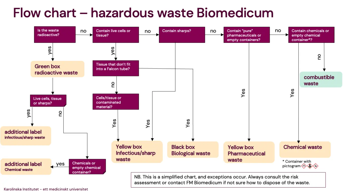 Flow chart fractionate waste in Biomedicum