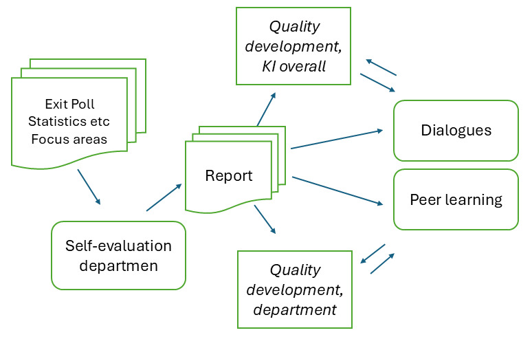 Follow-up departments, doctoral education