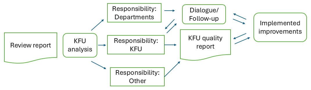 Follow-up external review doctoral education