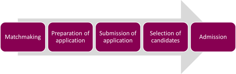 Process and timeline CSC