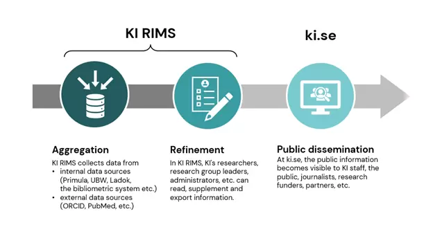 KI RIMS has three main functions - aggregation, refinement and public dissemination.