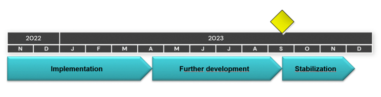 Implementation period: November 2022-April 2023. Further development: April-September 2023: Stabilization: September-December 2023.