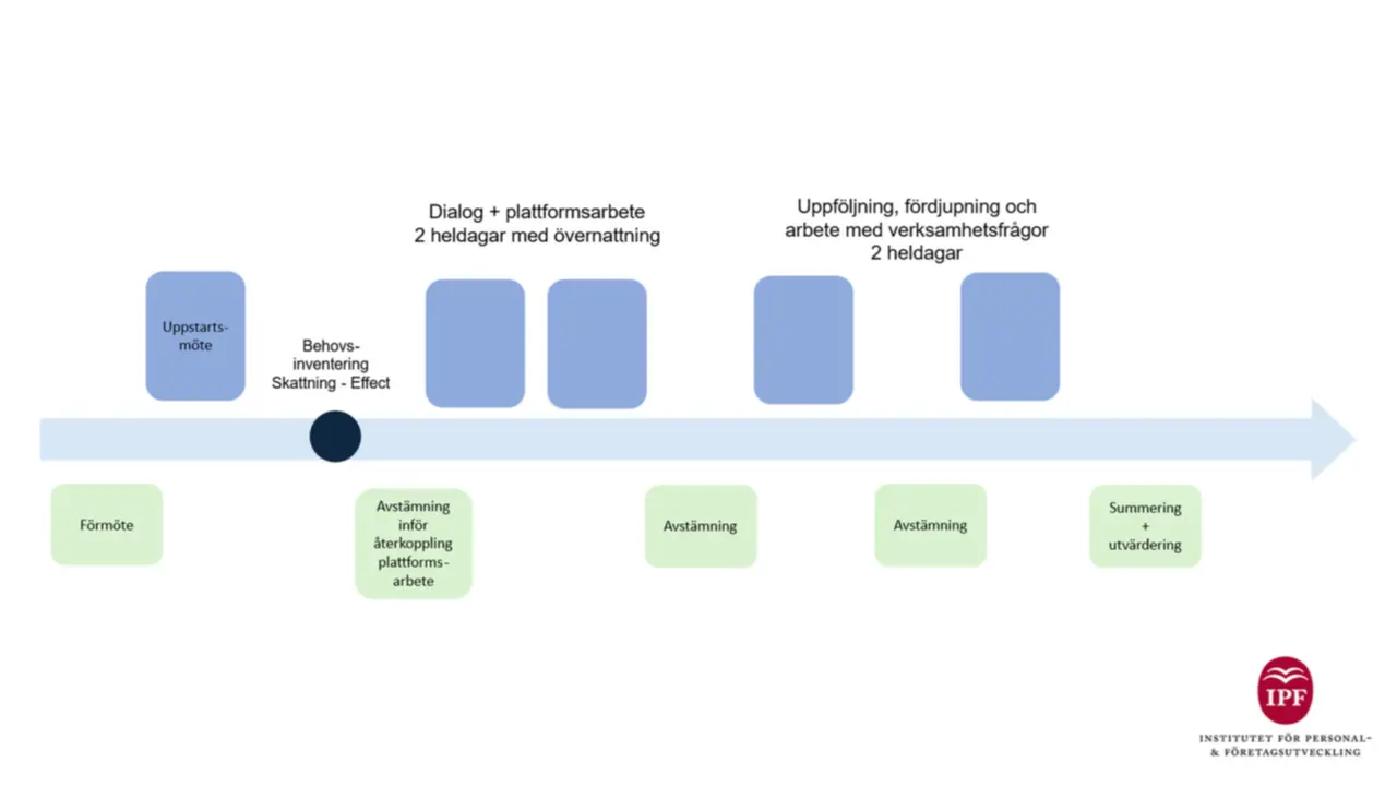Schedule overview with timeline