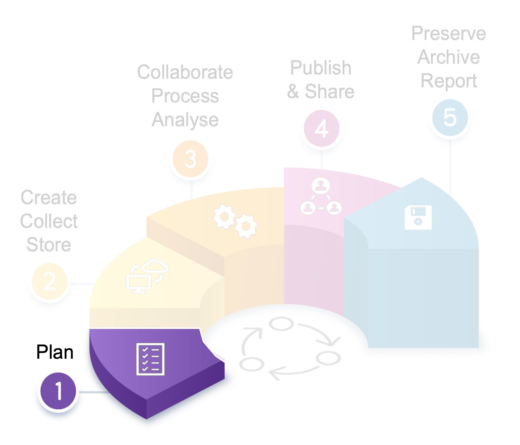 Data management plan