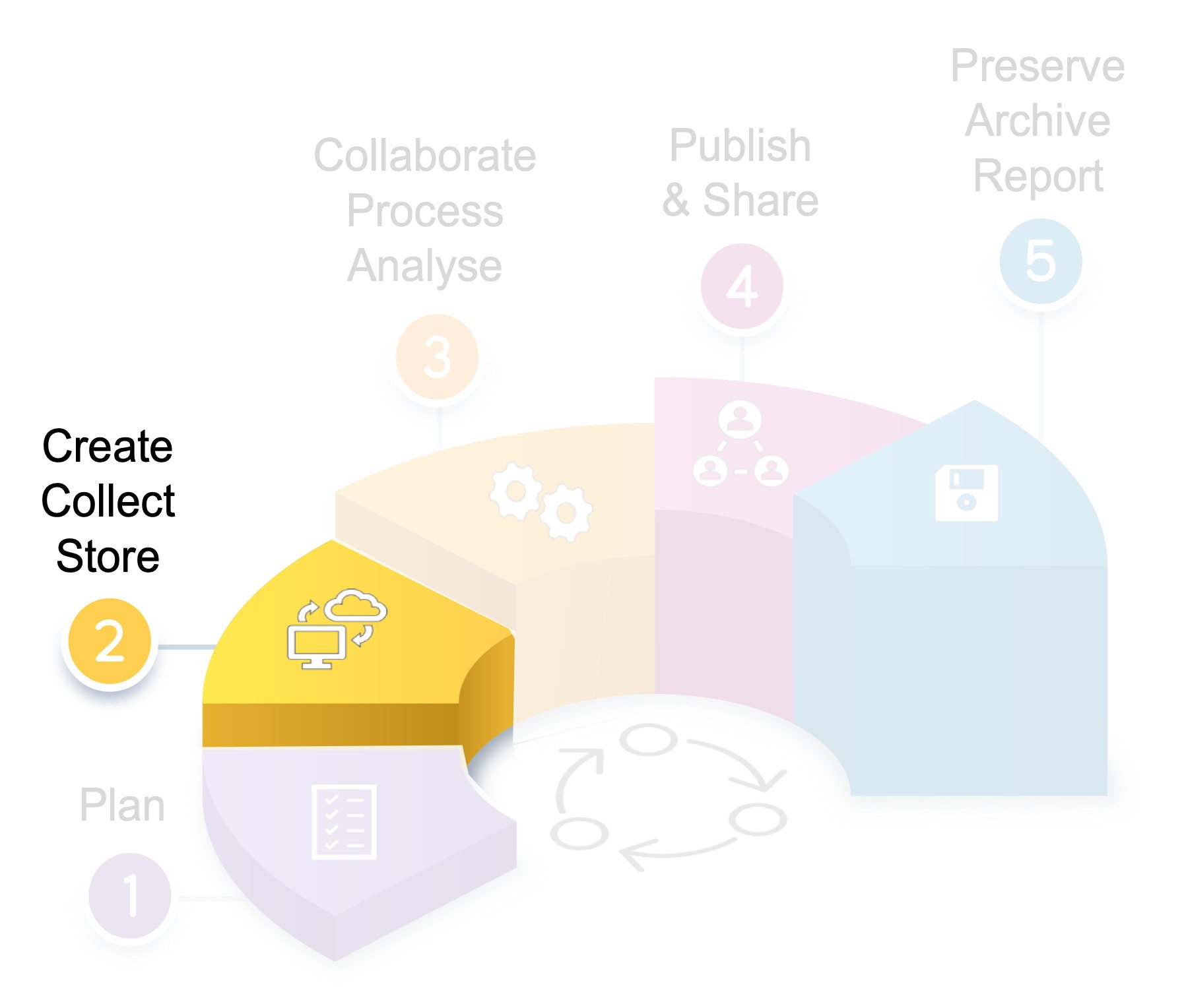 Data management  2.Create