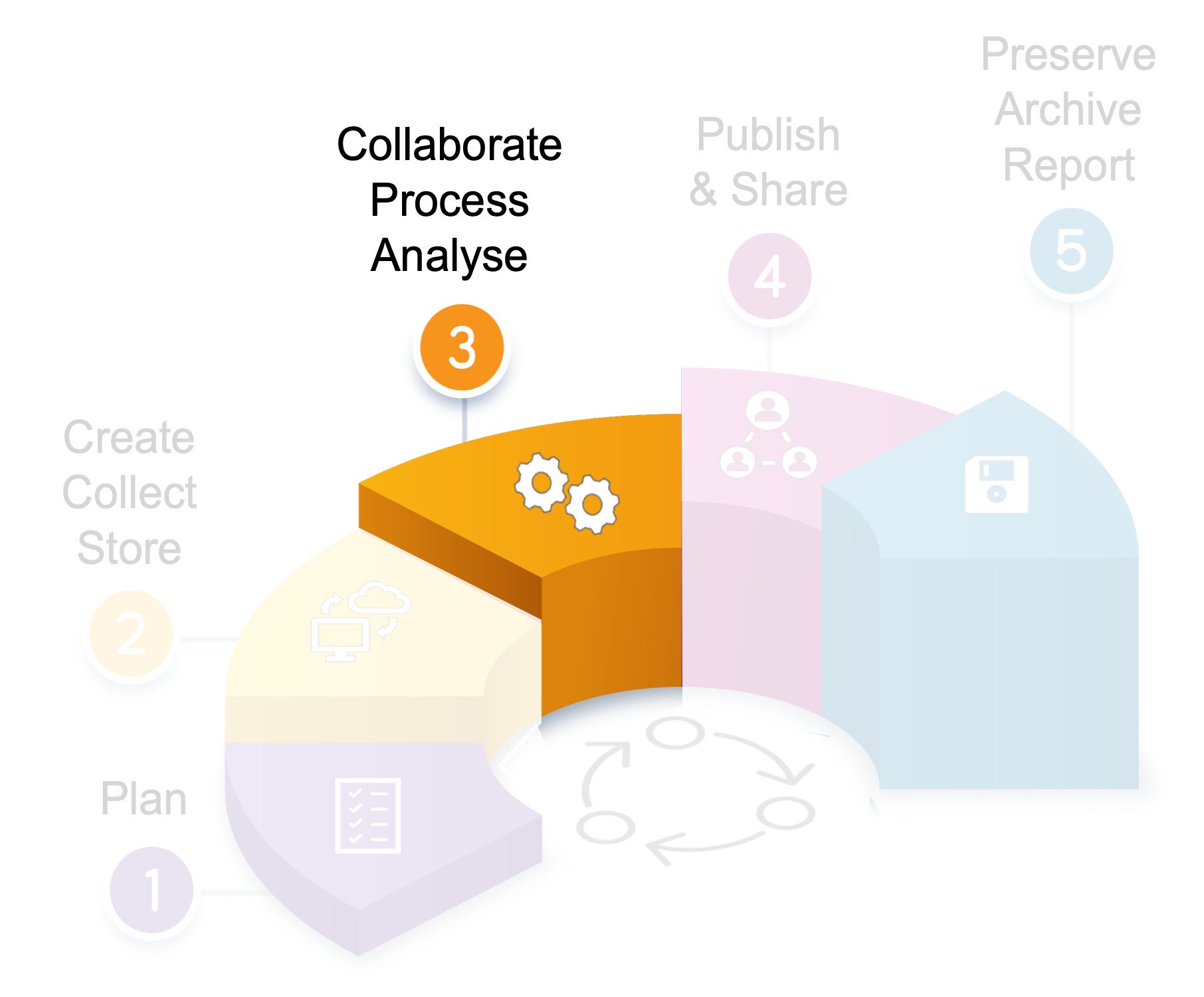 Data management 3. Collaborate