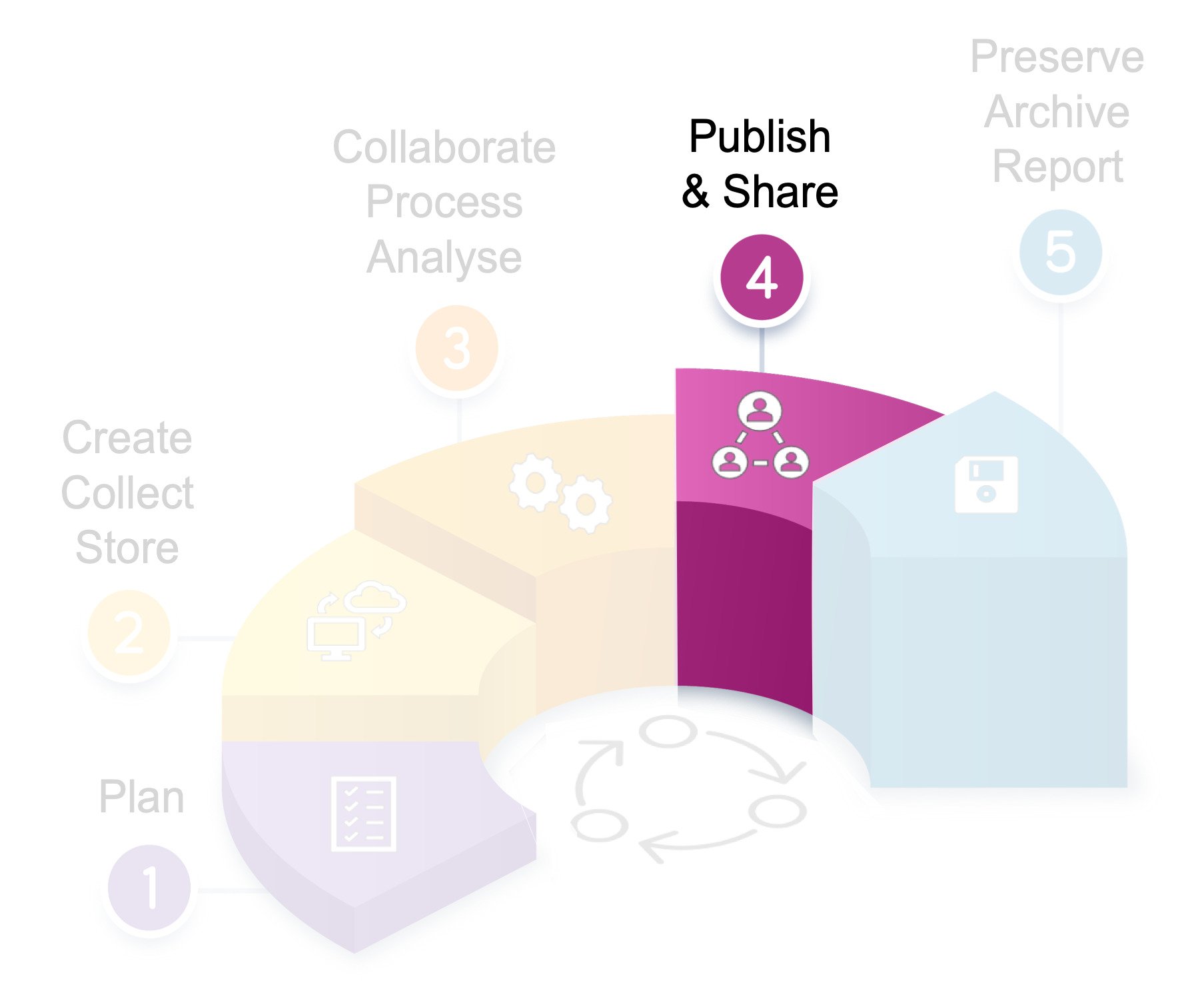 Data management 4.Publish