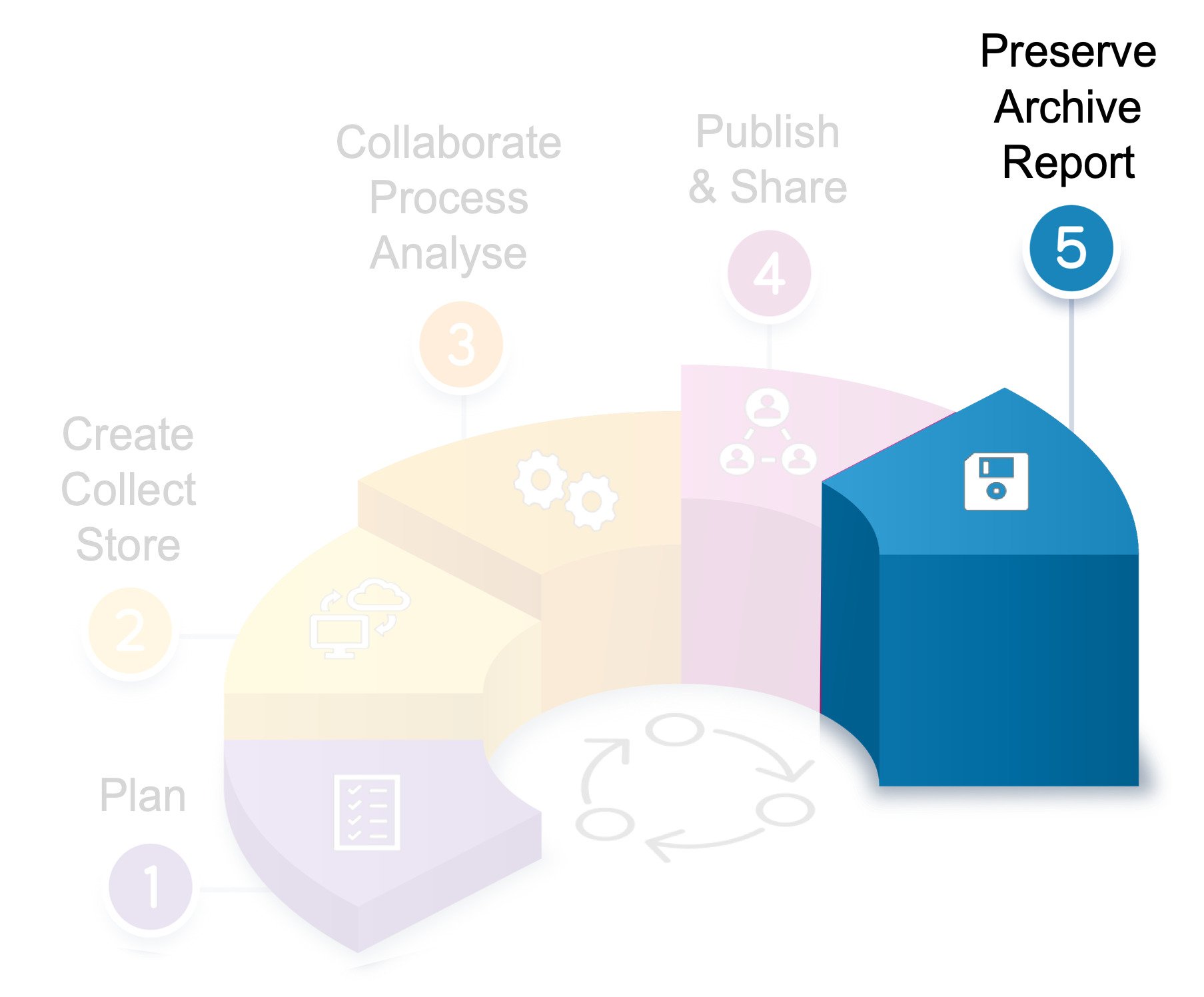 Data management 5.Preserve