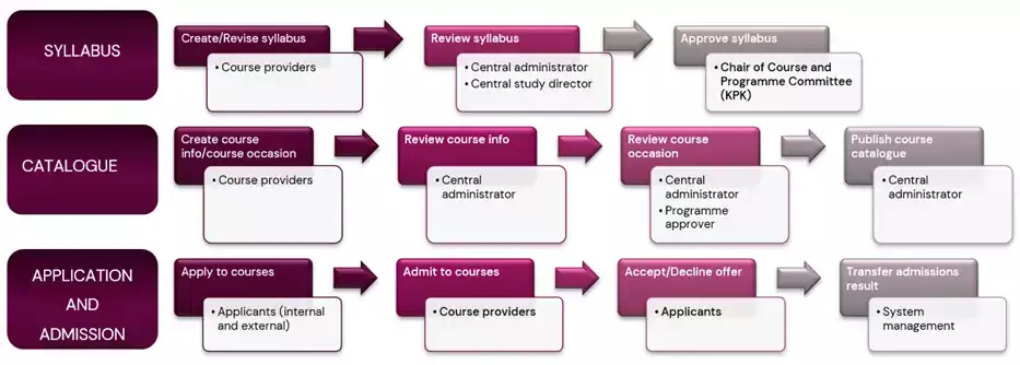 Fubas flow chart