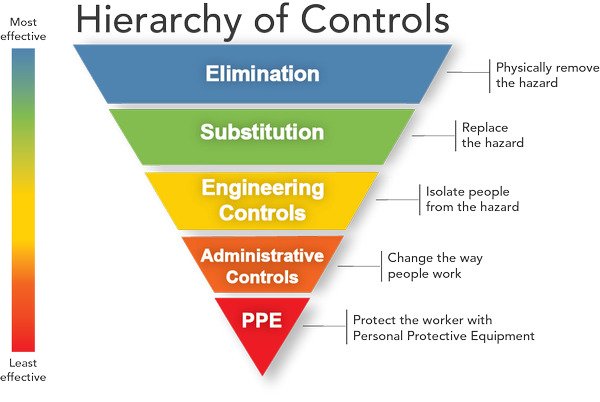 Hierarchy of controls
