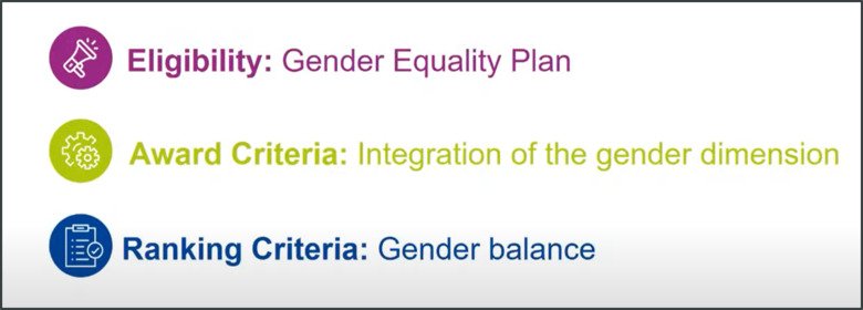 In Horizon Europe research applications, gender-equality requirements comprise three aspects, encompassing host institution eligibility, integration of the gender dimension in the research proposed, and gender balance in the research teams.