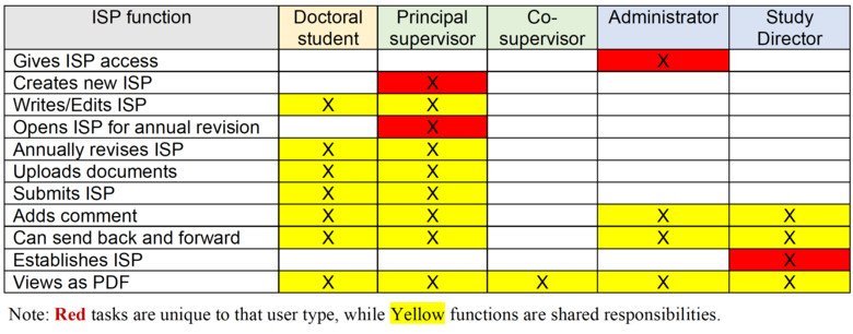 ISP roles