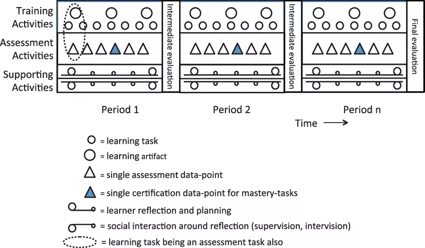 Model for programmatic assessment