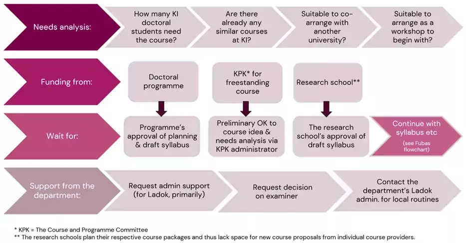 Image showing the process for creating a doctoral course.