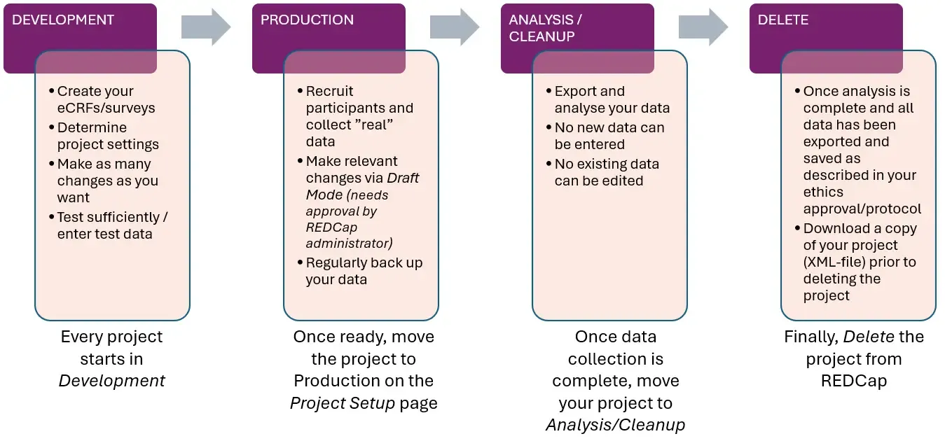 Project status - REDCap
