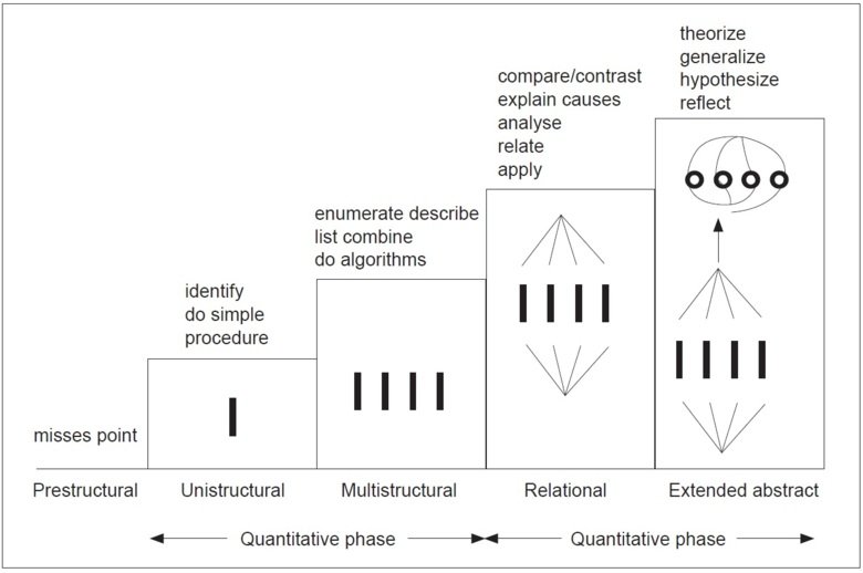 SOLO Taxonomy: John Biggs