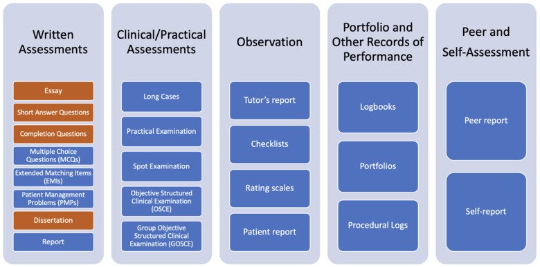 A diagram showing different categories of examination and those affected by ChatGPT and other similar services.