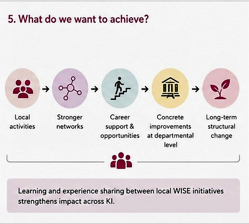 A graphic illustration showing the concept behind the WISE network’s new funding.