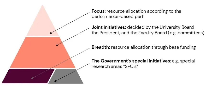 Resource allocation illustrated as a pyramid with the performance-based portion at the top, joint initiatives in the middle, and base compensation at the foundation.