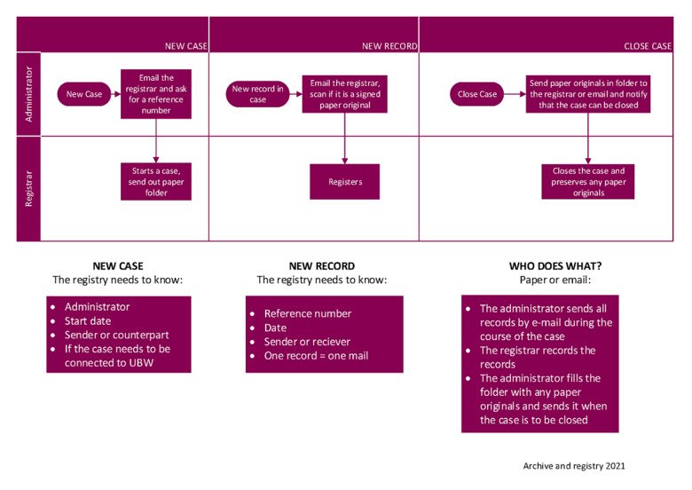 Flowchart