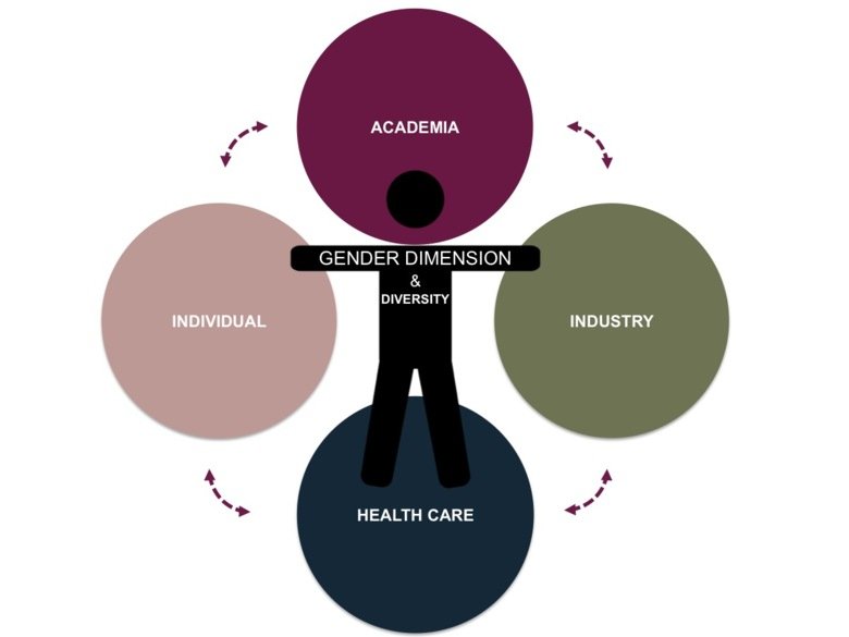 About Gendered Innovation Alliance Gender Dimension For Better Health Staff Portal 